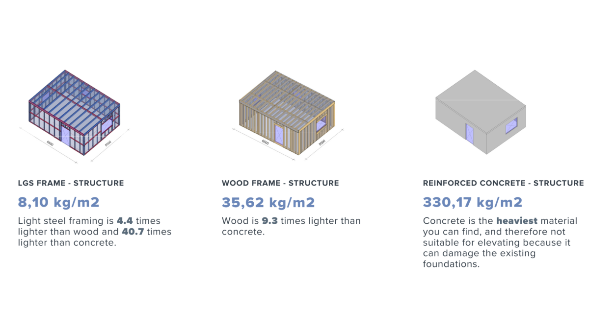 Comparison of the weight of steel frame and traditional construction methods.